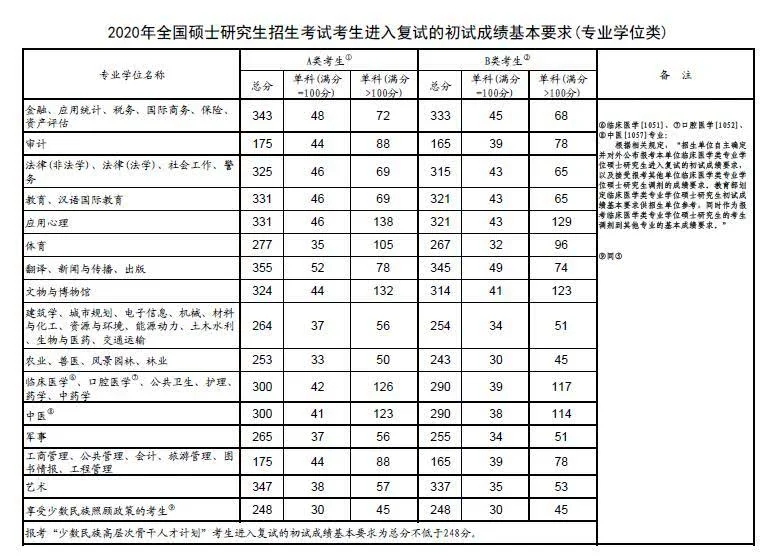 全国研究生复试分数线