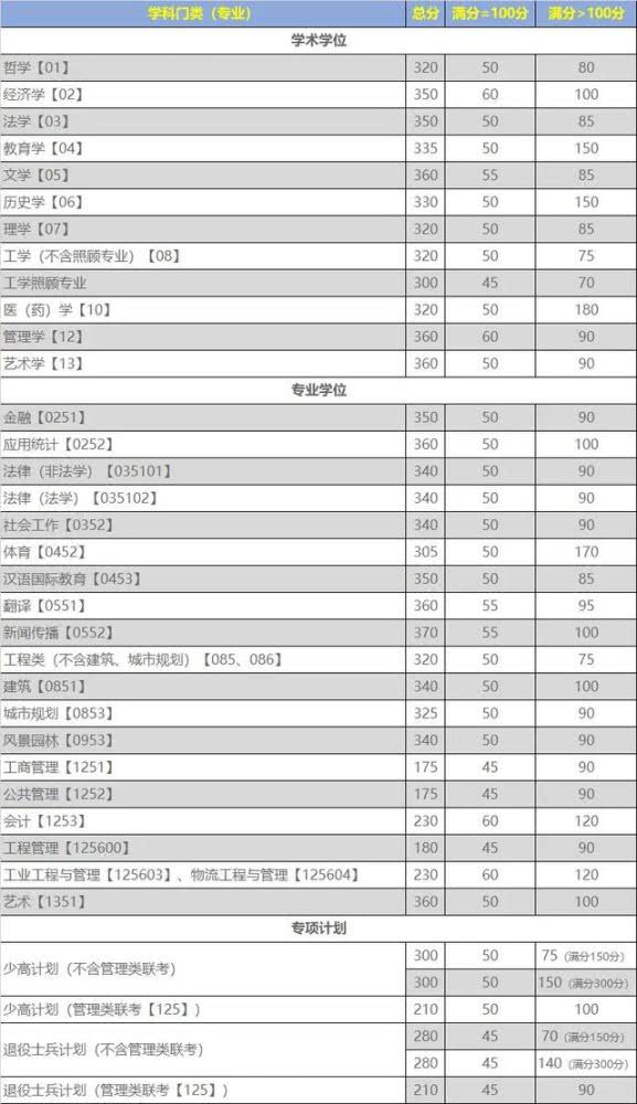 重庆大学2020年全国硕士研究招生考试分数线