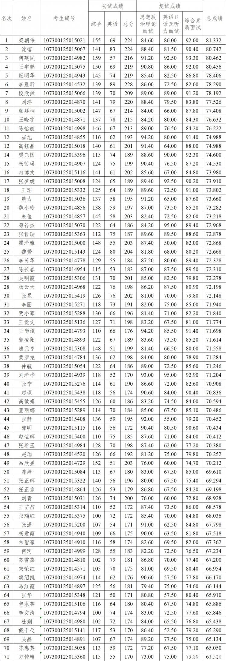 兰州大学2020年公共管理硕士（MPA）全日制考生初试复试总成绩公示